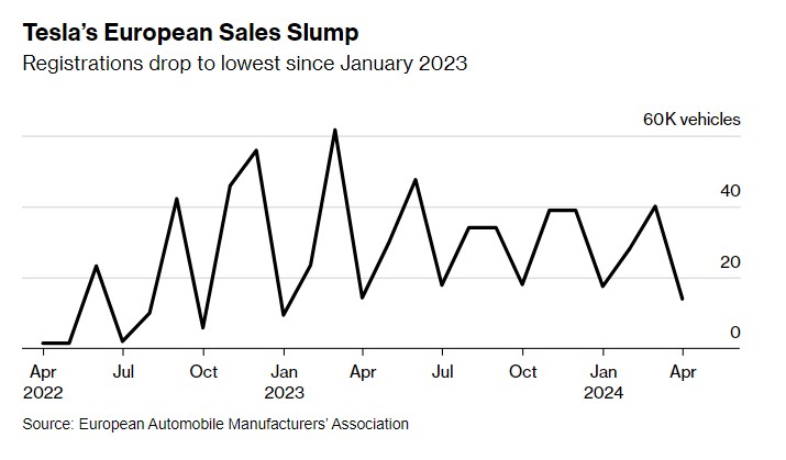 特斯拉欧洲市场遭遇滑铁卢：4月德国销量暴跌32%，英国销量下降25%！马斯克：比今年前几个月好得多
