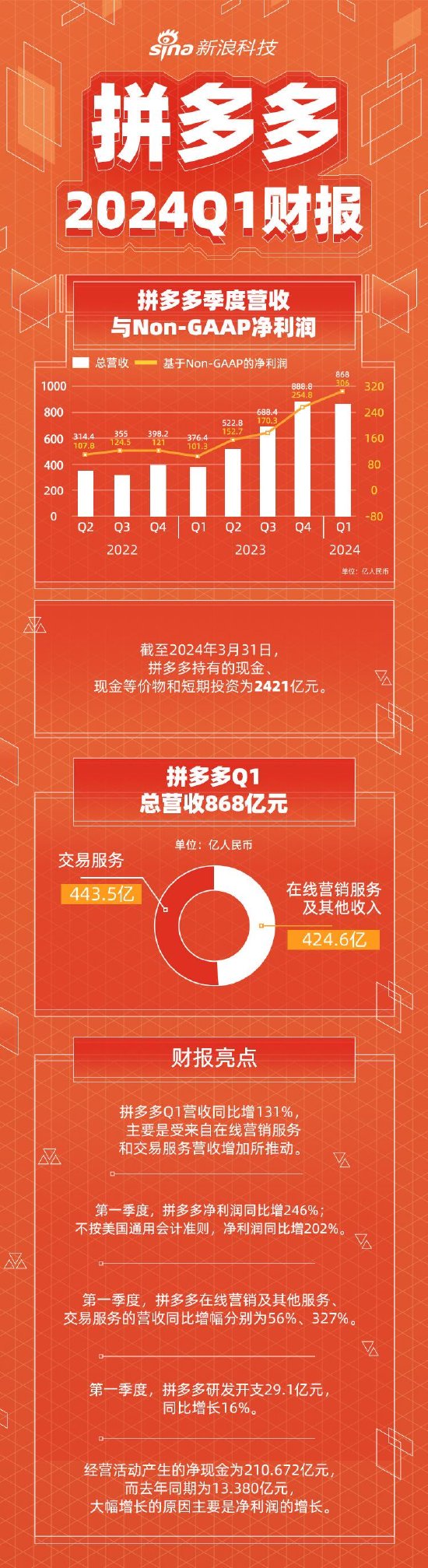 看图：拼多多Q1营收同比增131% 经调净利润同比增202%  第1张