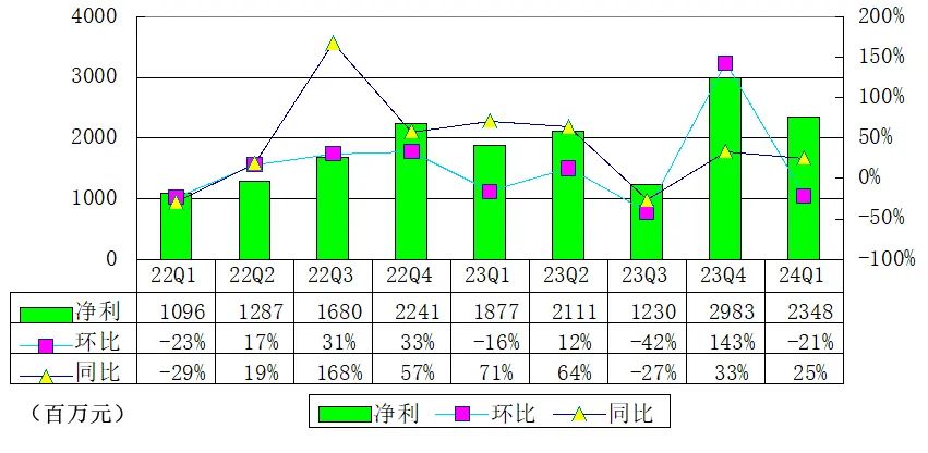 沈亚生财有方：唯品会单季营收276亿，增长停滞，但利润达26亿  第7张