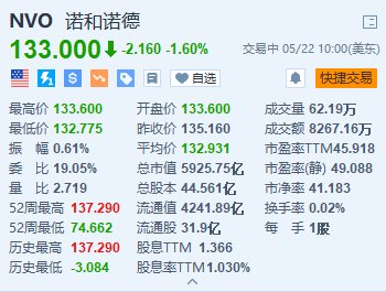 美股异动丨诺和诺德跌1.6% 丹麦总部一周内第二次起火  第1张