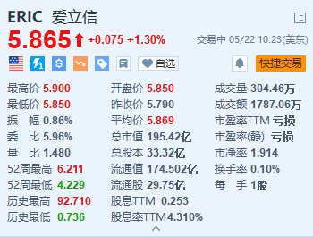 美股异动 | 爱立信1.3% 扩建德克萨斯州智能工厂  第1张