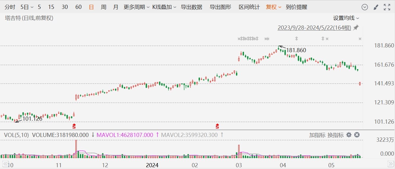 美股异动丨塔吉特(TGT.US)大跌10%，Q1调整后每股收益低于预期  第1张