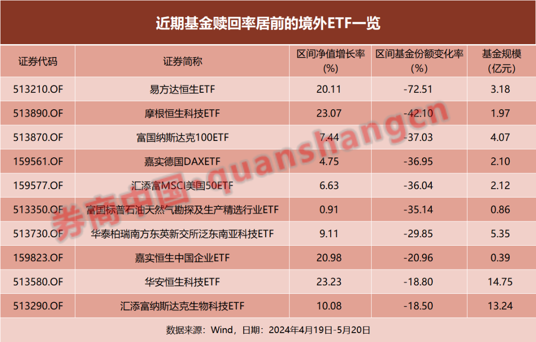 一涨就卖！这些港股ETF遭遇赎回，资金正流向这……后市咋看？  第2张