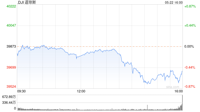 尾盘：联储会议纪要凸显通胀担忧 美股走低道指一度下跌300点  第1张