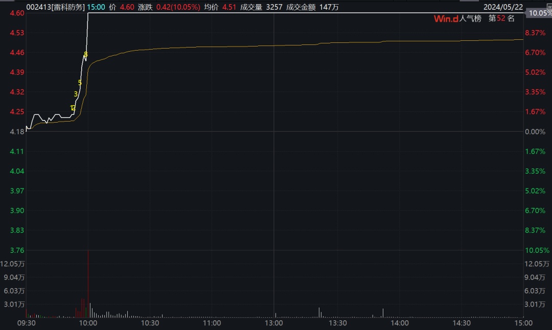 105亿元主力资金，杀入A股这个板块！  第4张