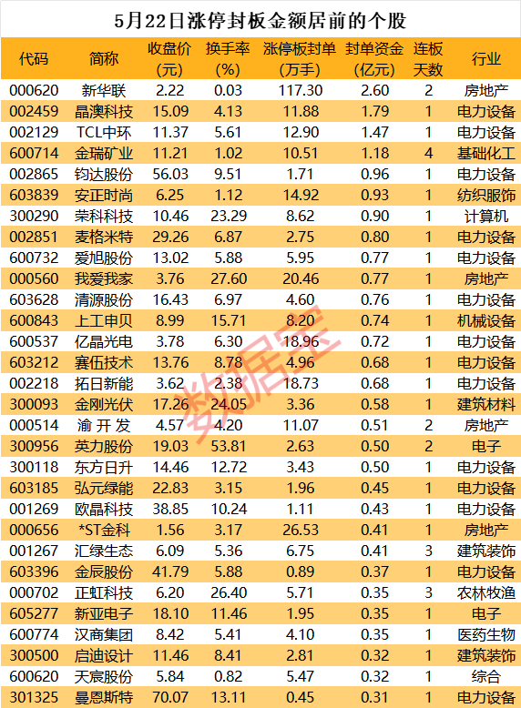 光伏行业传来重磅信号，板块涨停潮来袭  第1张