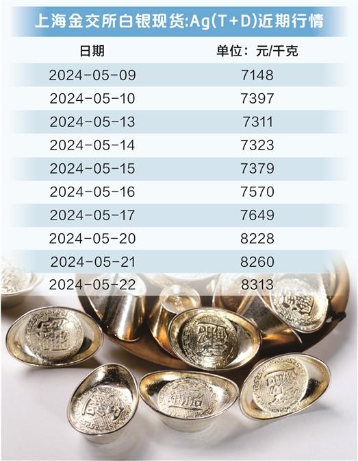 “买30公斤赚1万5”，银价涨速超黄金、有投资者获利了结  第1张