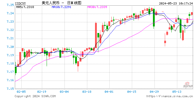 人民币中间价报7.1098，下调21点  第1张