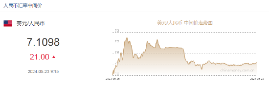 人民币中间价报7.1098，下调21点  第2张