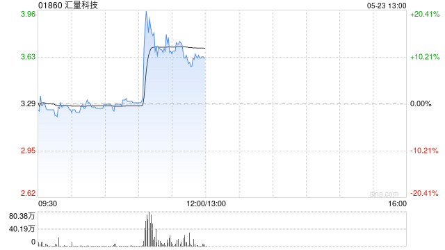 汇量科技抢眼登场！早盘疯狂涨近13%！第一季度业绩飙升到历史新高！  第1张
