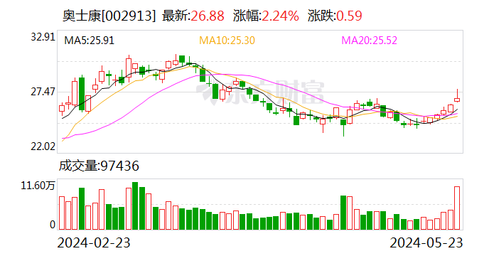 奥士康(002913.SZ)：2023年度权益分派10派3.15元 股权登记日5月29日  第1张