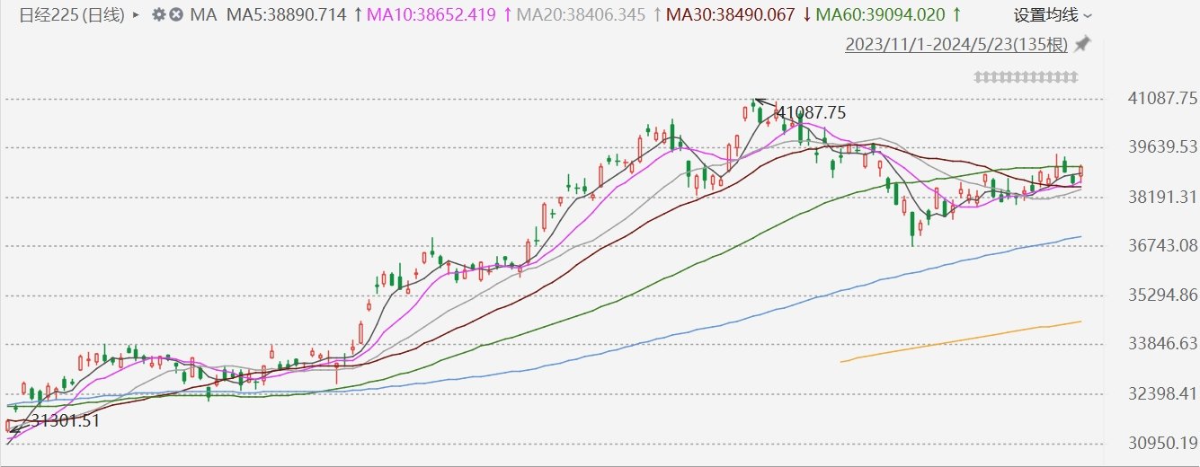 日股收涨1.26%报39103.22点，收复39000点关口  第1张