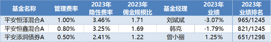 【澳门今晚必中一肖一码准确9995】平安基金债基隐性费率超3倍，达到惊人3.4%！