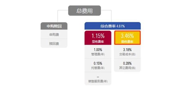 【澳门今晚必中一肖一码准确9995】平安基金债基隐性费率超3倍，达到惊人3.4%！  第2张