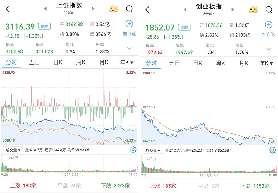 【一码一肖100准确使用方法】A股低开低走：沪指跌1.33%，周期股全线回调  第1张