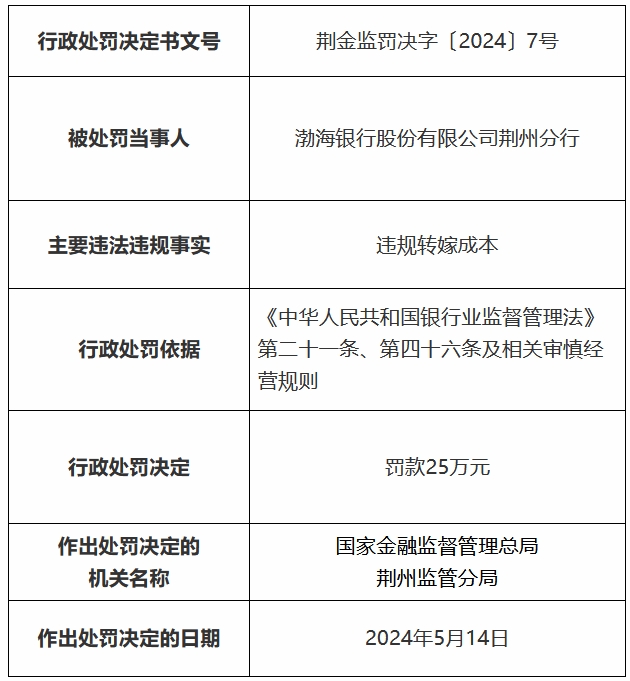 因违规转嫁成本 渤海银行荆州分行被罚款25万元  第1张