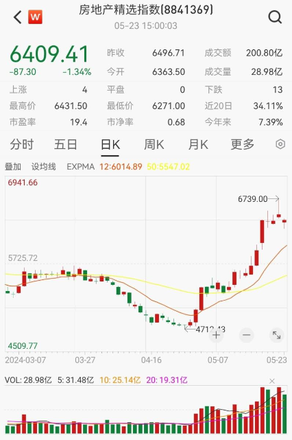 房地产精选指数30天涨幅达34.46%  第1张