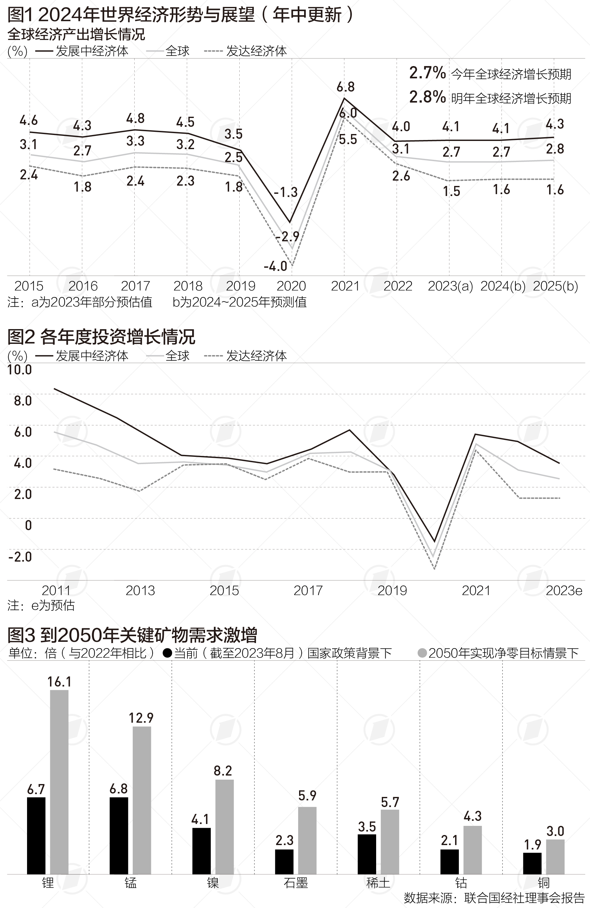 联合国上调全球经济增速，呼吁警惕这些风险  第1张