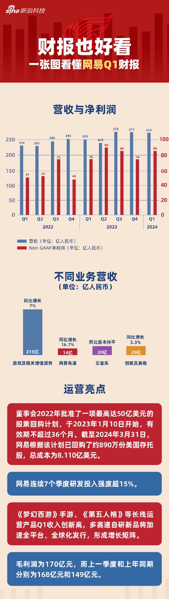 看图：网易第一季度营收269亿元 同比增长7.2%  第1张