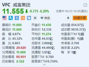 美股异动｜威富公司跌约6.3% Q4意外录得调整后每股亏损  第1张