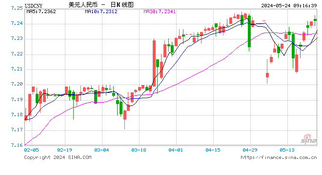 人民币中间价下调4点报7.1102！美联储放鹰：或需等更久才降息，特别情况下还会就加息  第1张