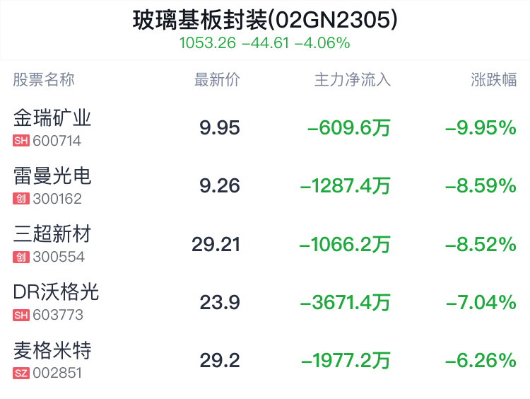 玻璃基板封装概念盘中跳水，阿石创跌2.70%  第2张