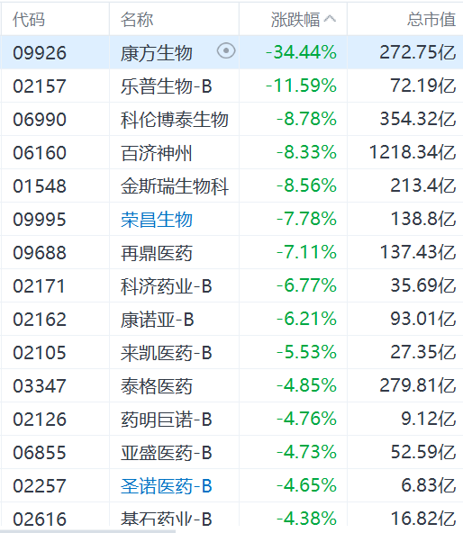 港股生物科技股全线下挫：康方生物跌34%，科伦博泰跌近9%  第1张