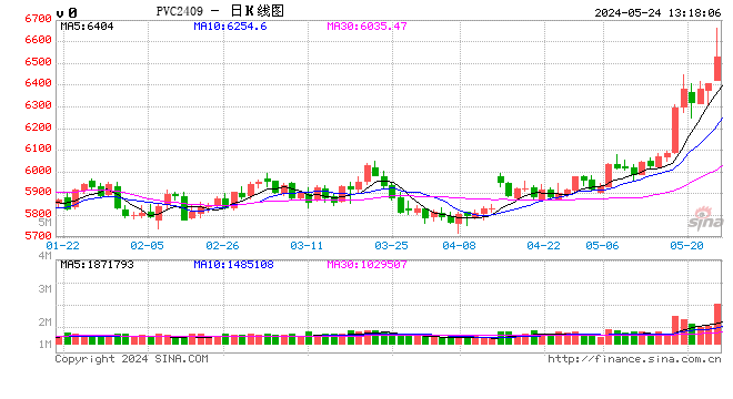 【2024澳门天天六开彩免费资料】化工：甲醇市场高位回落 PVC盘中上涨  第2张