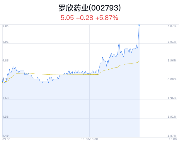 罗欣药业上涨5.87% 北向资金连续增持  第1张