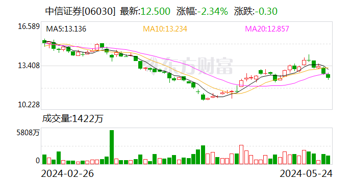 杨明辉辞任中信证券总经理 “掌舵”七年公司归母净利润增长90%  第2张