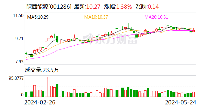 陕西能源：竞得甘肃钱阳山煤矿采矿权  第1张