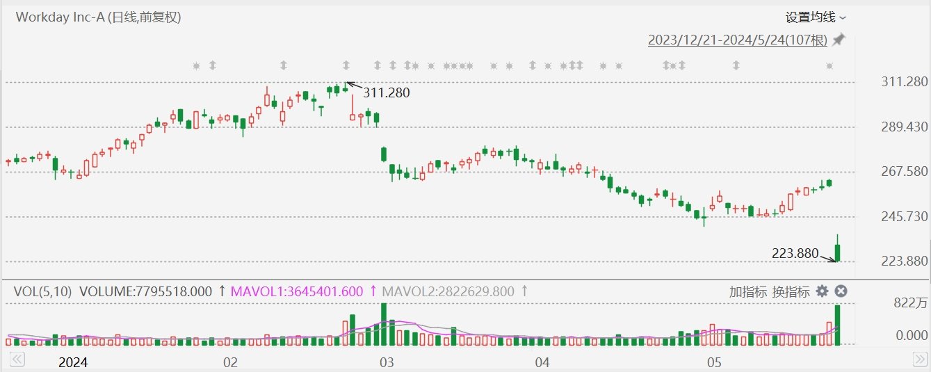 美股异动丨Workday大跌超14%创逾半年新低，下调2025财年订阅收入指引，多家投行下调目标价