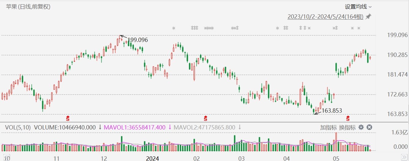 苹果涨1.49%，获投行Wedbush上调目标价至275美元  第1张