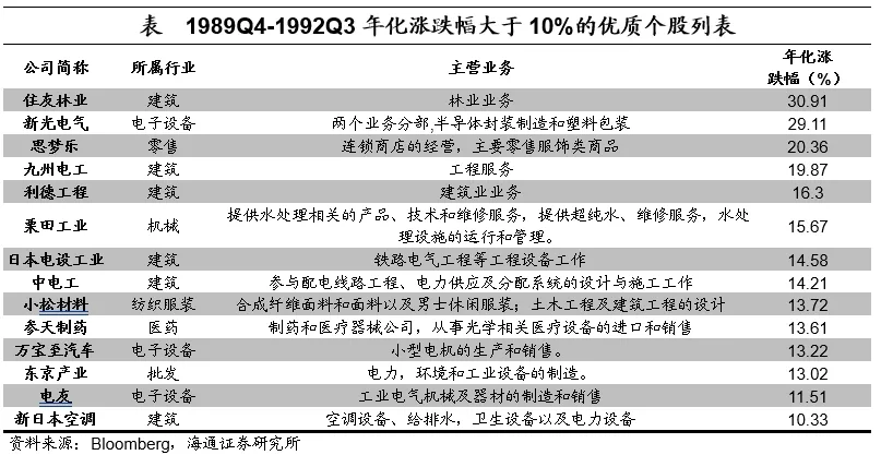 聚焦日本上世纪90年代：在当时低利率环境下权益资产有哪些投资机会？  第18张