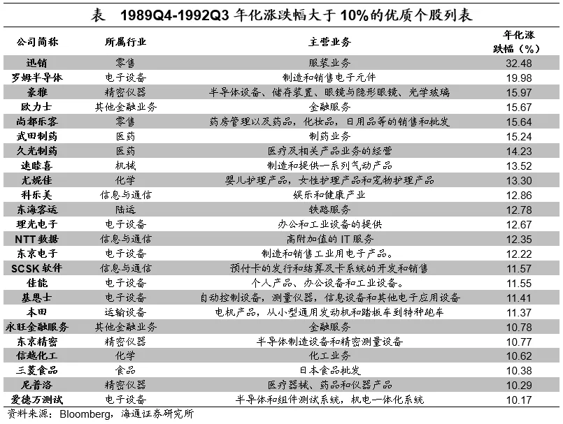 聚焦日本上世纪90年代：在当时低利率环境下权益资产有哪些投资机会？  第20张