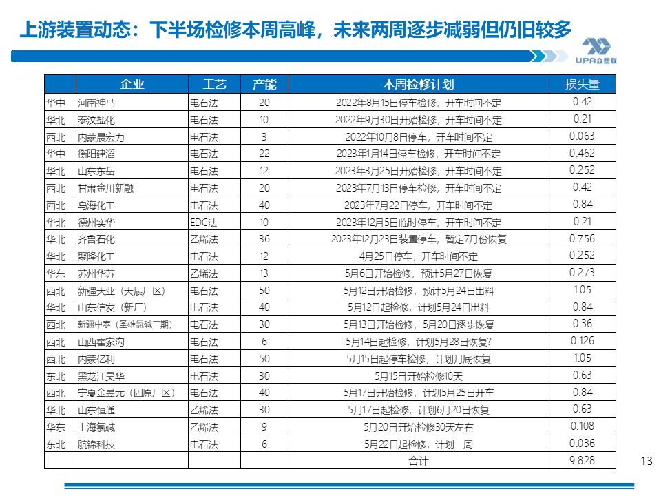 PVC周报：基本面"让位"资金,期价拉涨400点，现货难跟基差大幅走弱(5.24)  第13张