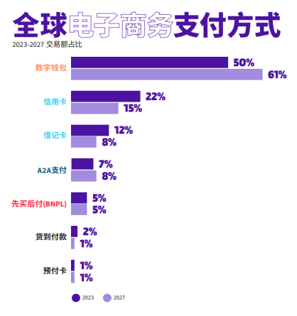 数字钱包强势增长，全球支付格局一览！未来还会有哪些变化？  第2张