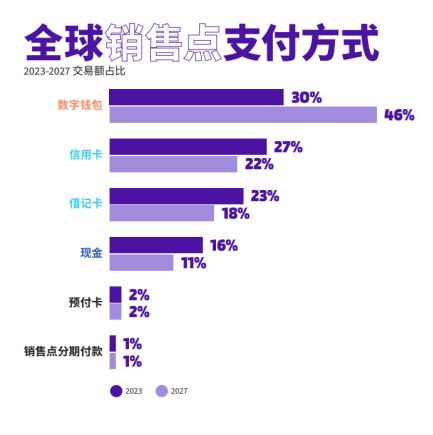 数字钱包强势增长，全球支付格局一览！未来还会有哪些变化？