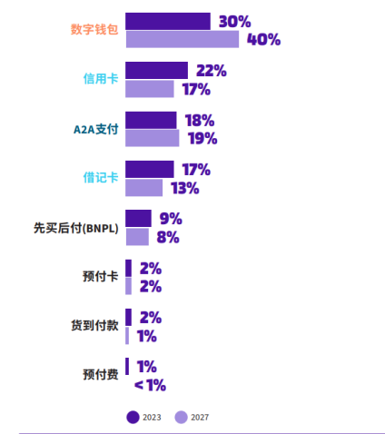 数字钱包强势增长，全球支付格局一览！未来还会有哪些变化？  第4张