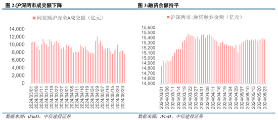 中信建投陈果：如期回调，耐心等待  第2张