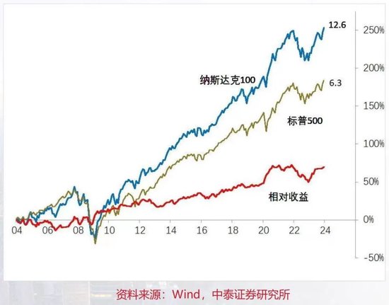 李迅雷：要正视我们的差距  第6张