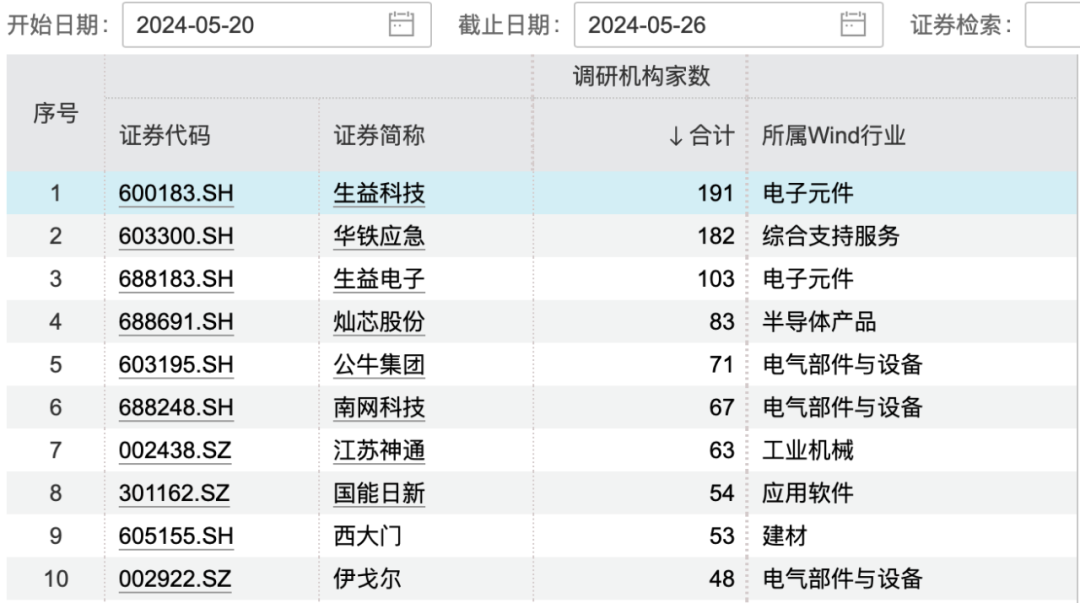 北向资金连续5周净买入，外资调研这些上市公司  第3张