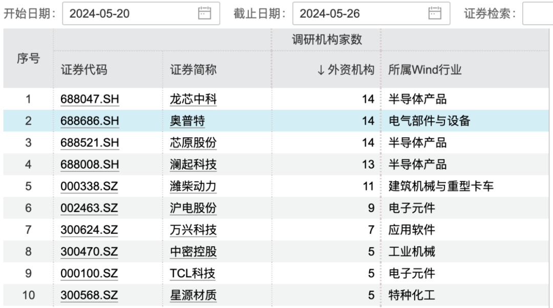 北向资金连续5周净买入，外资调研这些上市公司  第4张