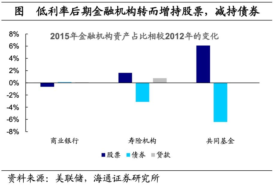 海通宏观：美国低利率时期 配置哪些资产？  第28张