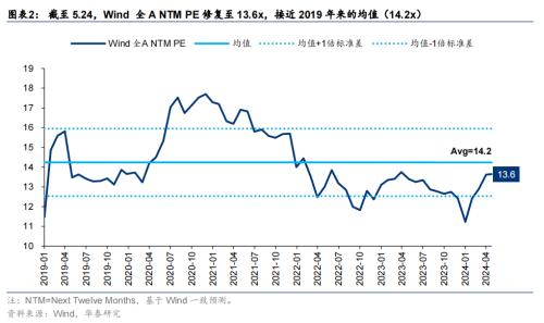 华泰证券：地产政策仍处“蜜月期”，红利为盾，阶段性“地产+”为矛  第2张