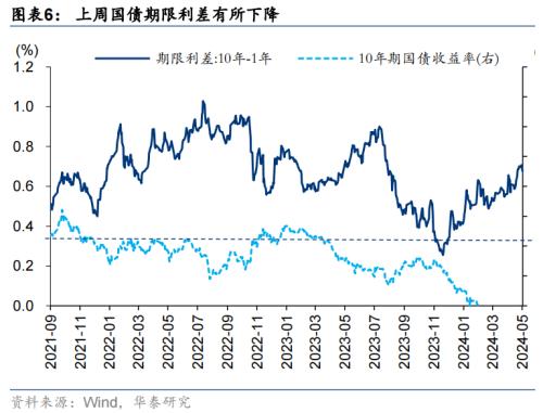 华泰证券：地产政策仍处“蜜月期”，红利为盾，阶段性“地产+”为矛  第6张