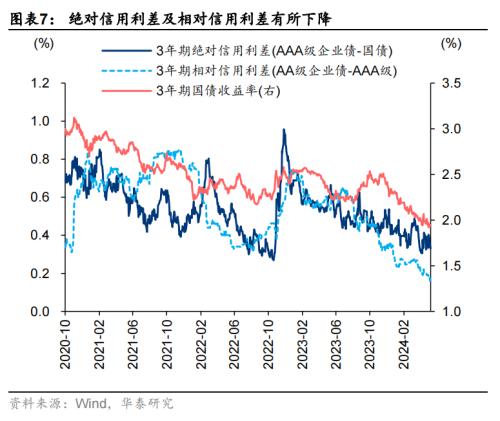 华泰证券：地产政策仍处“蜜月期”，红利为盾，阶段性“地产+”为矛  第7张