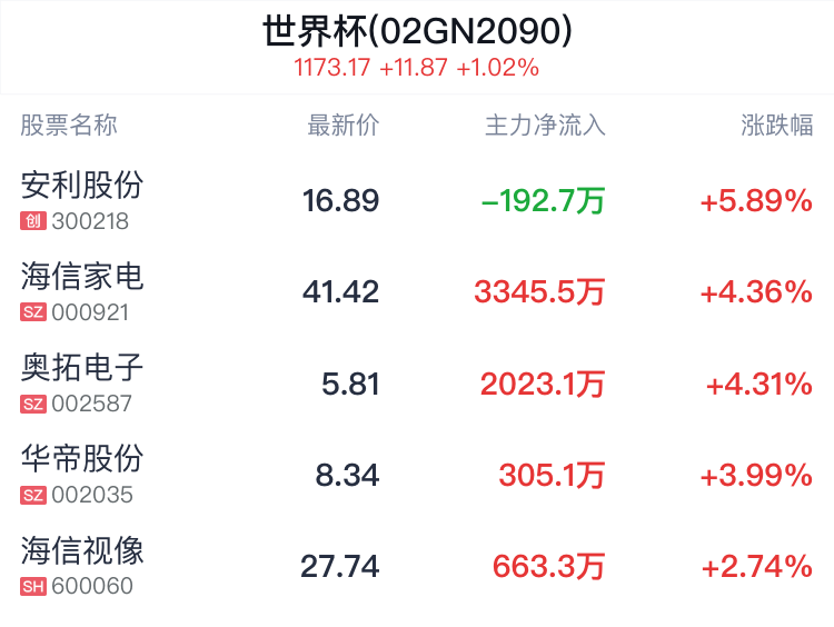 世界杯概念盘中拉升，安利股份涨5.89%  第2张