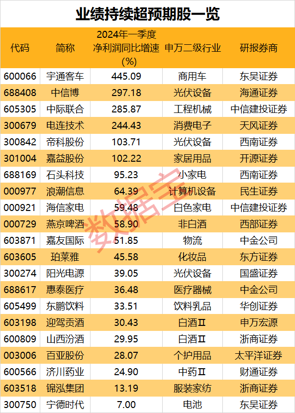 21只稀缺潜力股出炉！业绩持续超预期，3股获外资增仓超100%  第1张