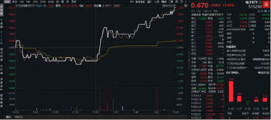 重磅！国家队出手！3440亿大基金三期来了！电子ETF(515260)垂直暴拉，港股互联网ETF(513770)上演深V大逆转!  第5张
